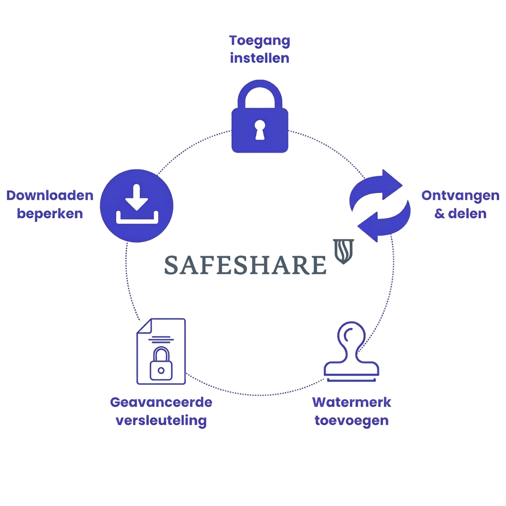Cirkeldiagram van SafeShare met vijf mogelijkheden: toegang instellen, ontvangen en delen, watermerk toevoegen, geavanceerde versleuteling en downloaden beperken.